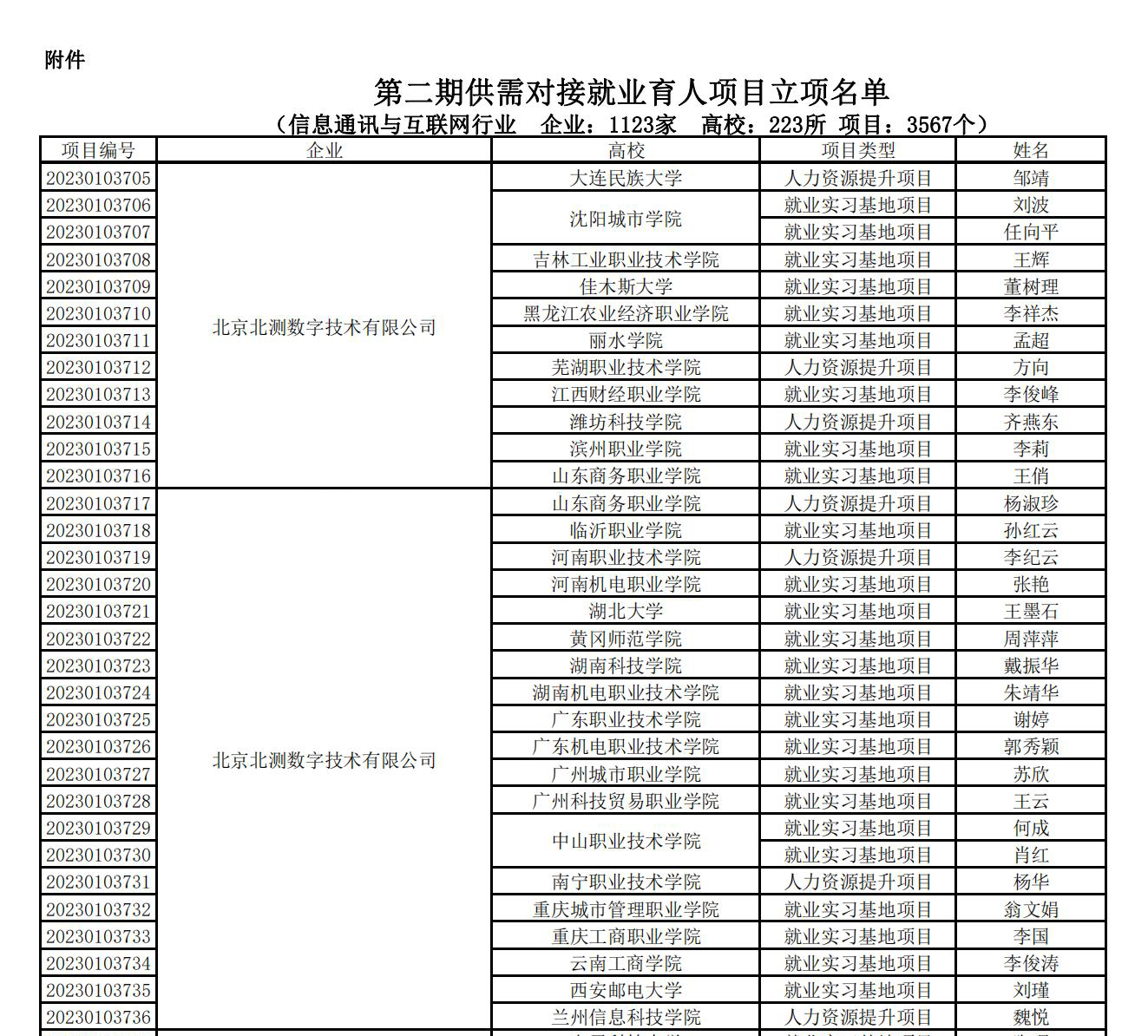 教育部高校学生司关于公布第二期供需对接就业育人项目立项名单的通知(1)_74.png