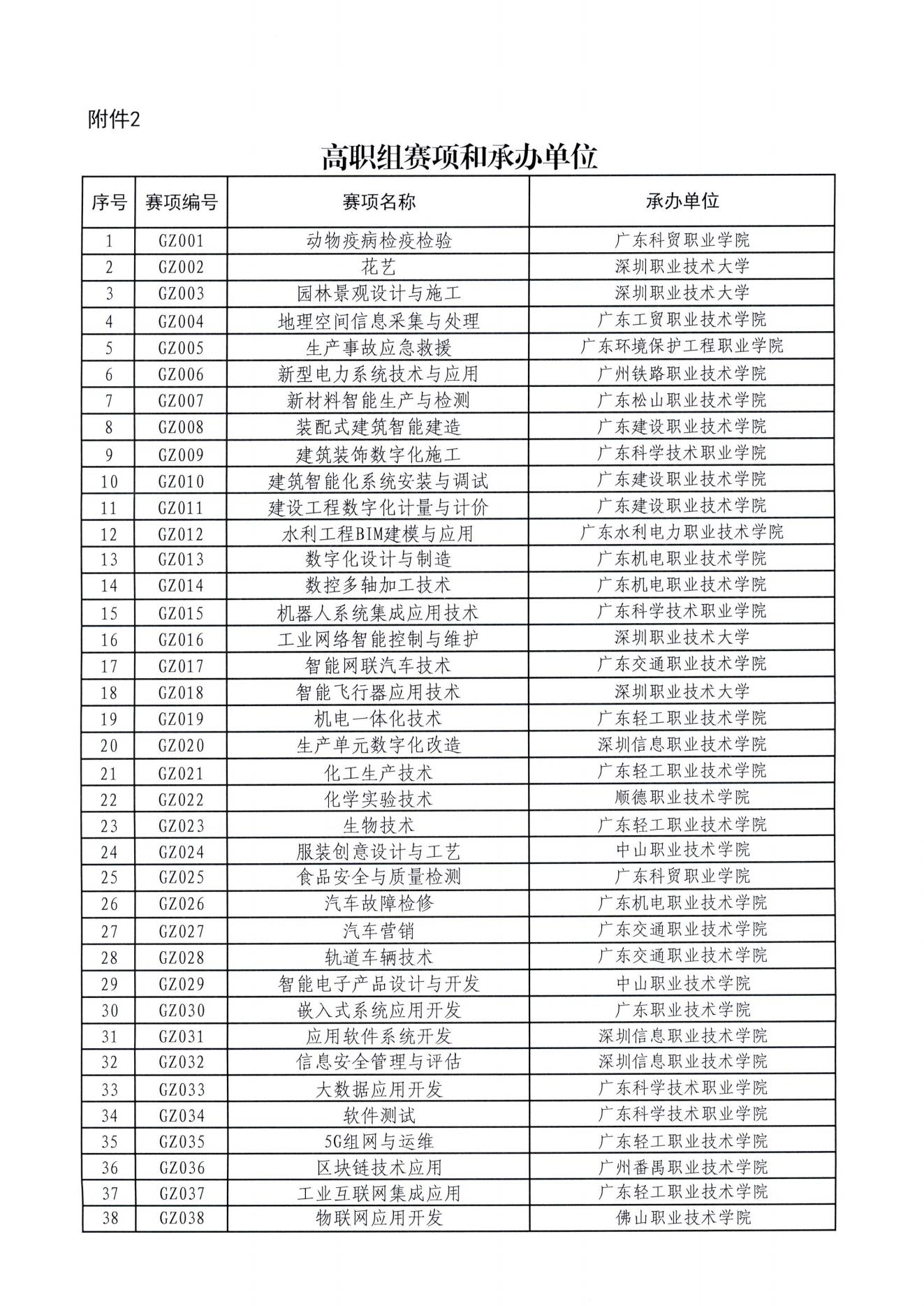 广东省教育厅办公室关于公布2023-2024学年省职业院校技能大赛承办单位的通知_03.jpg
